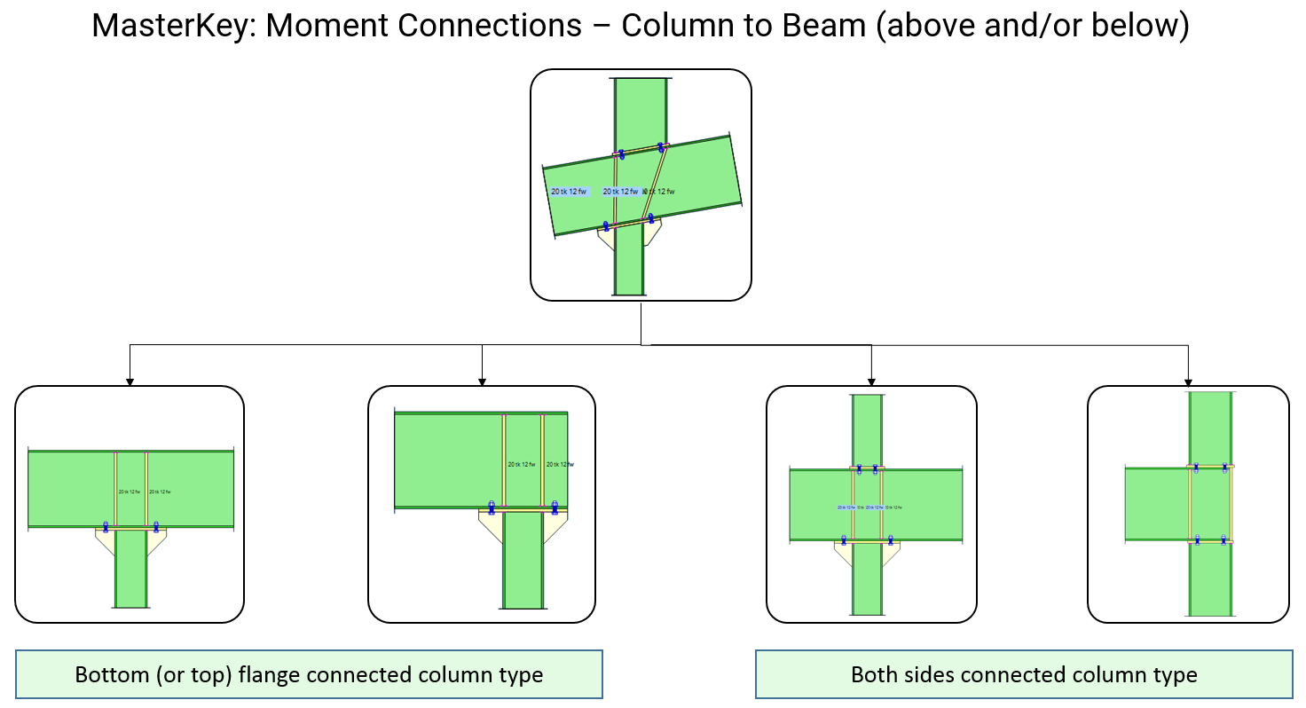 MasterKey: Moment Connections - Column to Beam Connection configurations