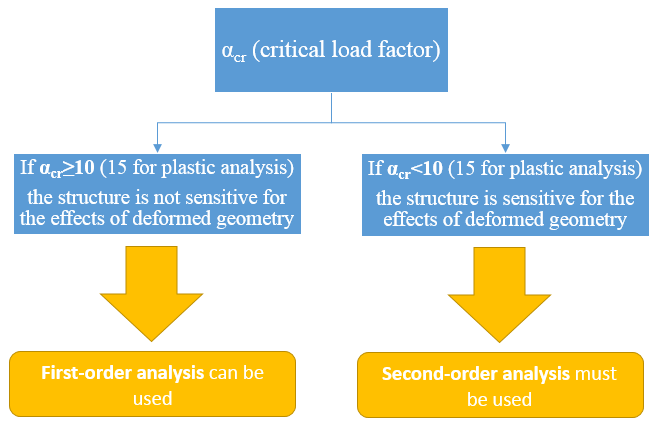 Eurocode 3 - second-order sensitivity criteria