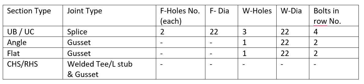 Typical input for Strut and Tie member design