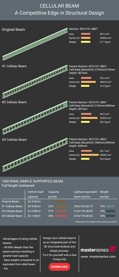 Competitive edge in structural design using cellular beams