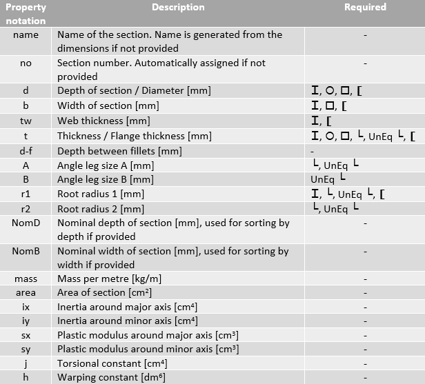 MasterSeries steel section library import file property description