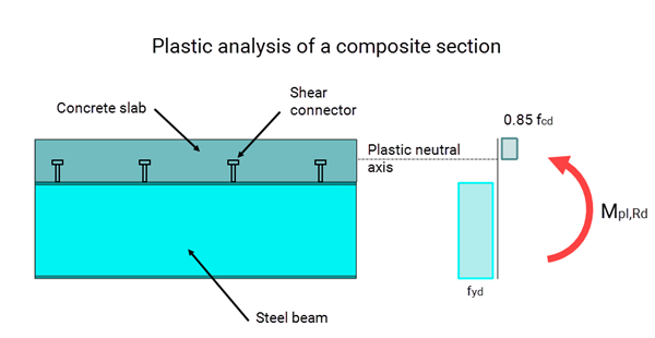 Composite beam plastic bending moment resistance calculation to Eurocode 4