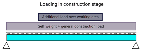 Loading arrangement of a composite beam in construction stage to Eurocode