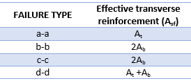 Effective transverse reinforcement area in composite beams