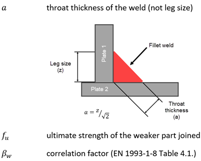 Fillet weld throat thickness vs leg size