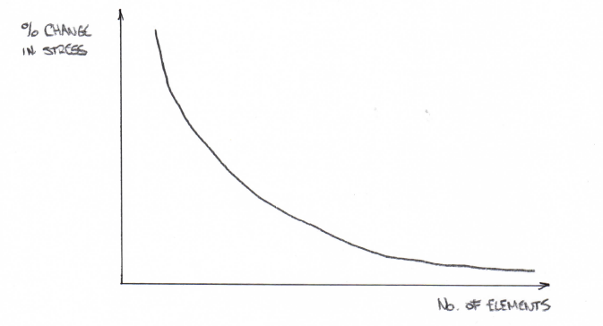 Change in stress as a function of the number of elements