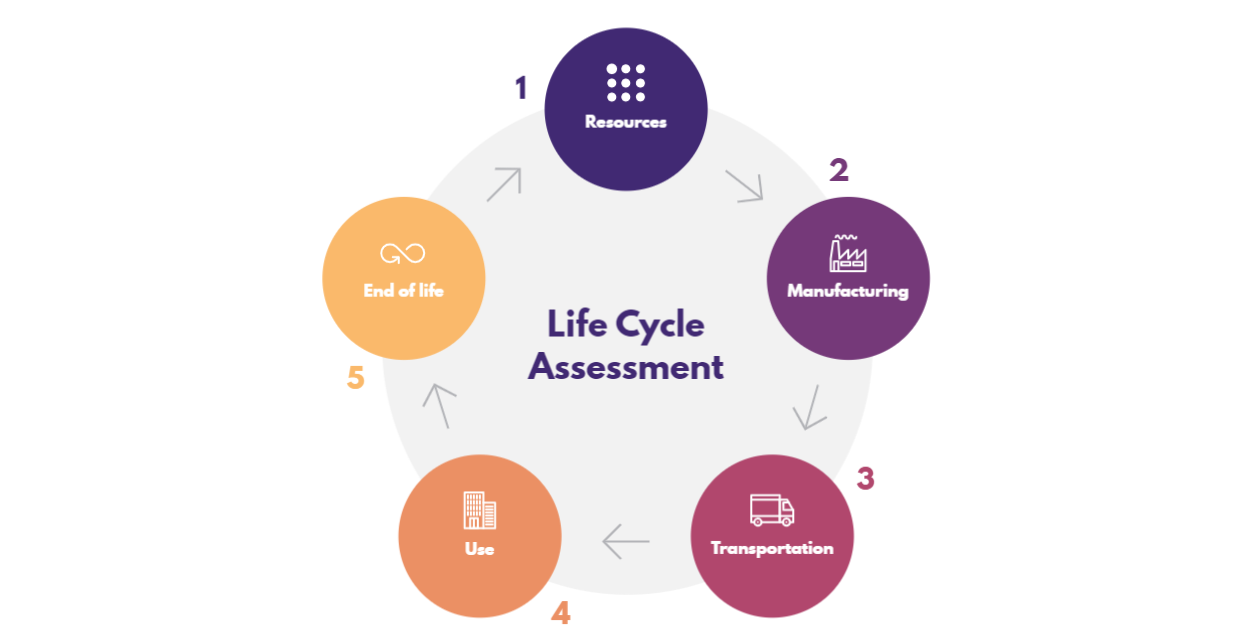 Product life cycle