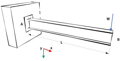 Cantilever deflection