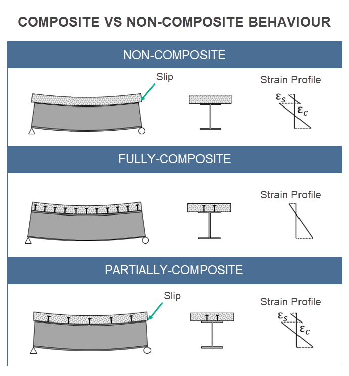 Composite vs Non-Composite Behaviour
