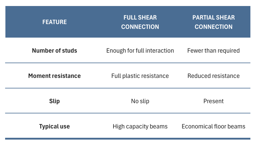 Comparison Table for Full vs Partial Connection