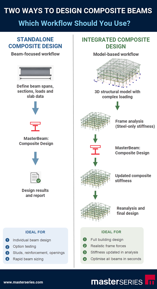Two ways to design composite beams. Which workflow should you use?