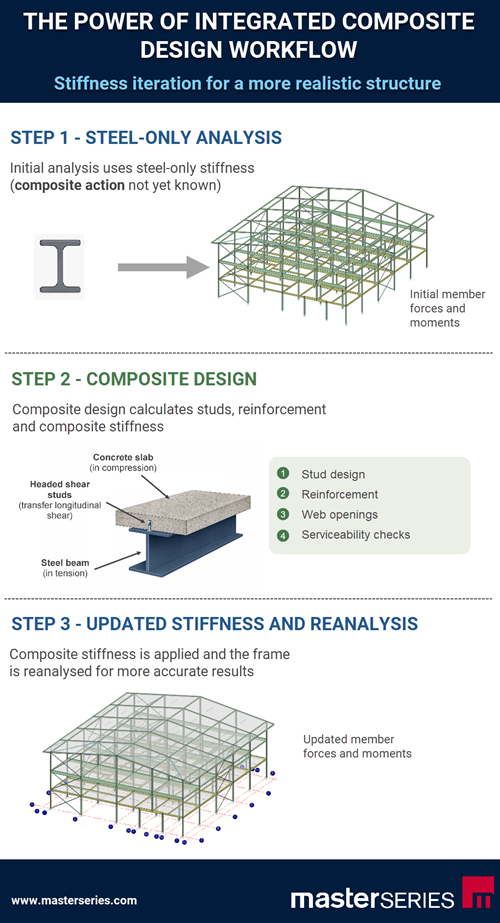 The power of integrated composite design workflow. Stiffness iteration for a more realistic structure