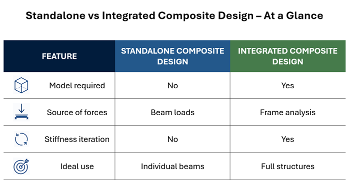 Standalone vs Integrated Composite Design