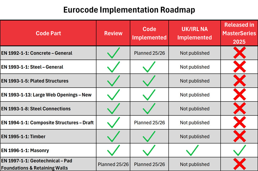 Eurocode Implementation Roadmap